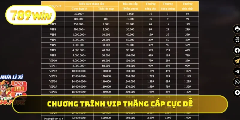 Chương trình VIP thăng cấp cực dễ